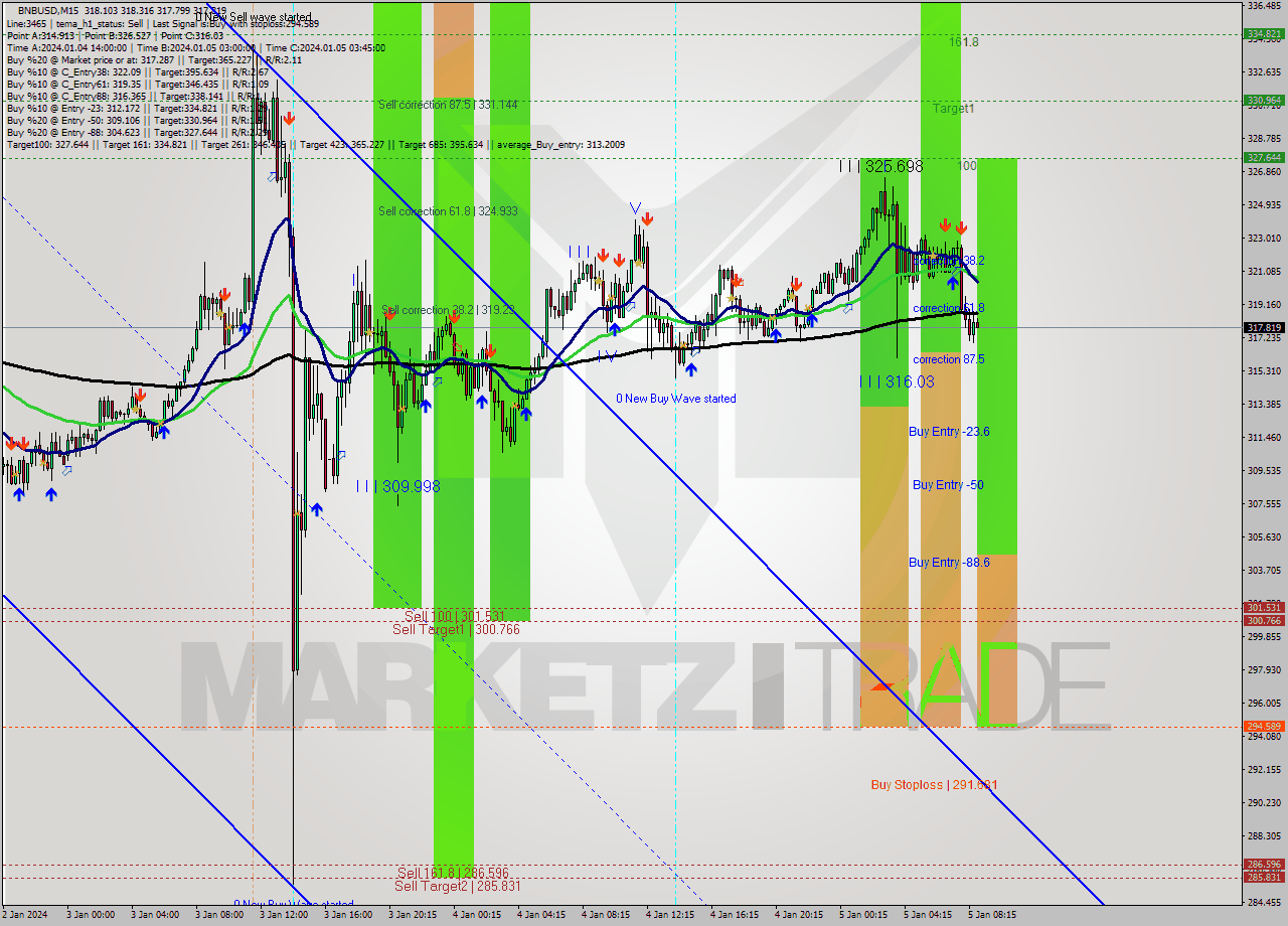 BNBUSD M15 Signal