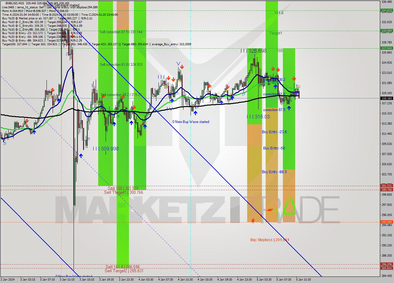 BNBUSD M15 Signal