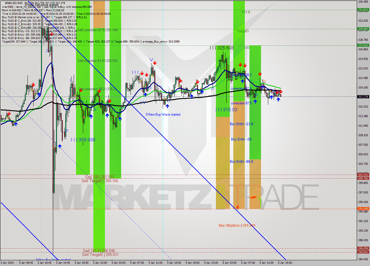 BNBUSD M15 Signal
