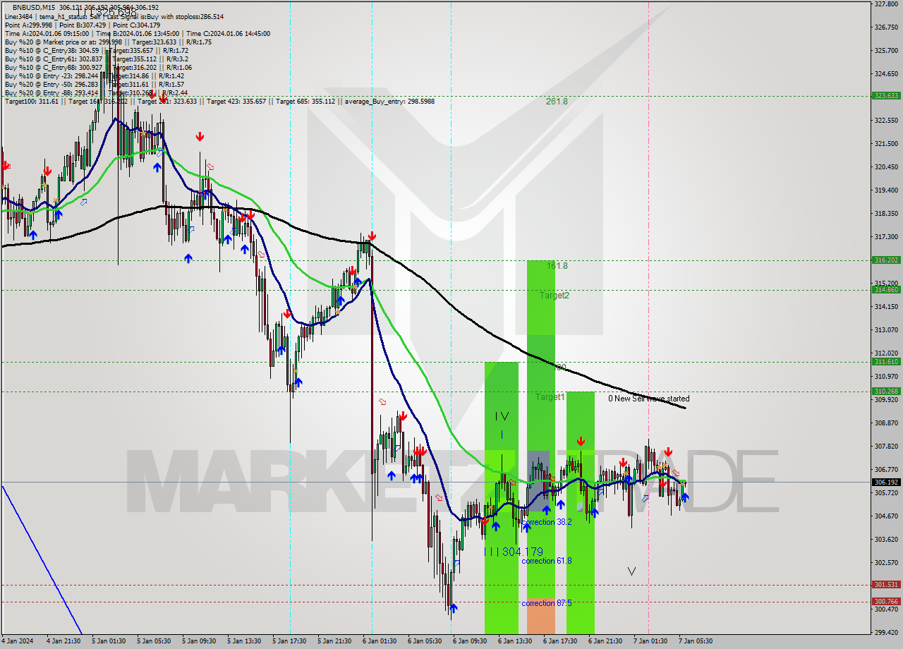BNBUSD M15 Signal