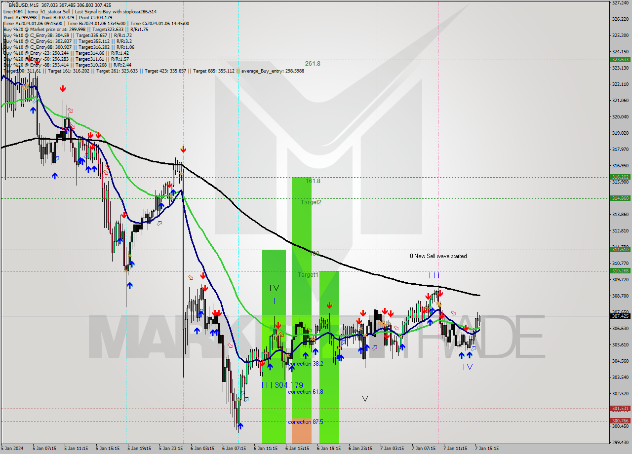 BNBUSD M15 Signal