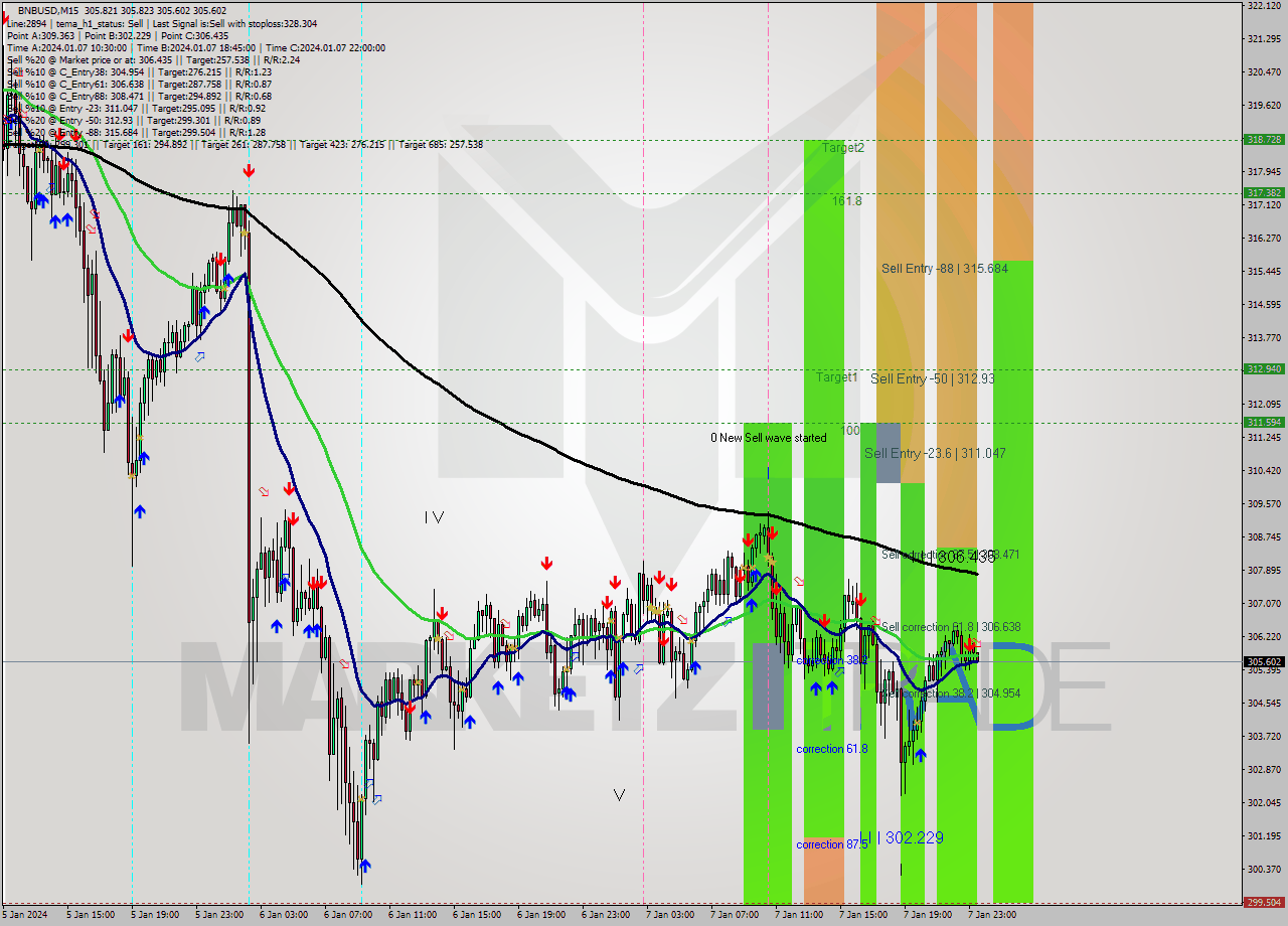 BNBUSD M15 Signal