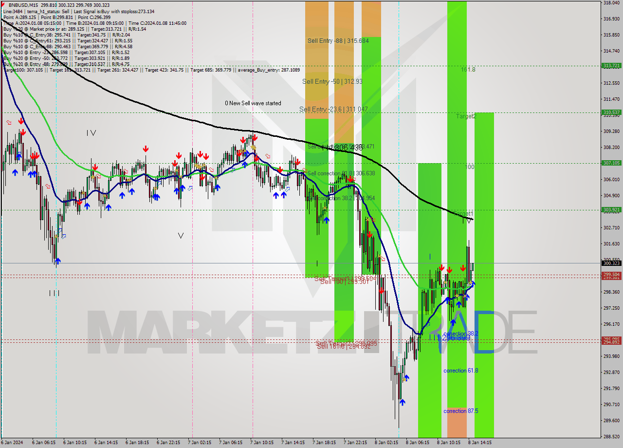 BNBUSD M15 Signal