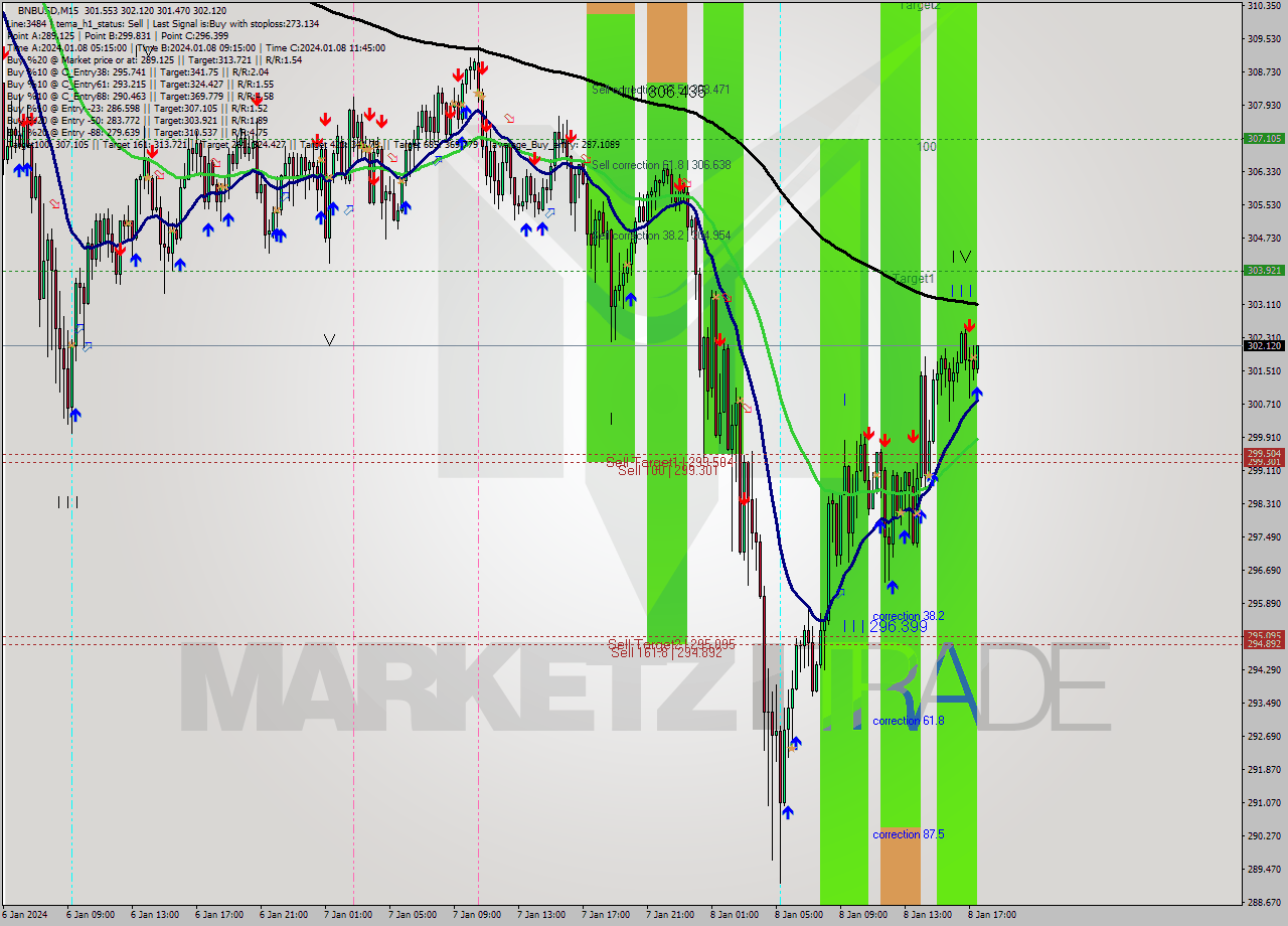 BNBUSD M15 Signal