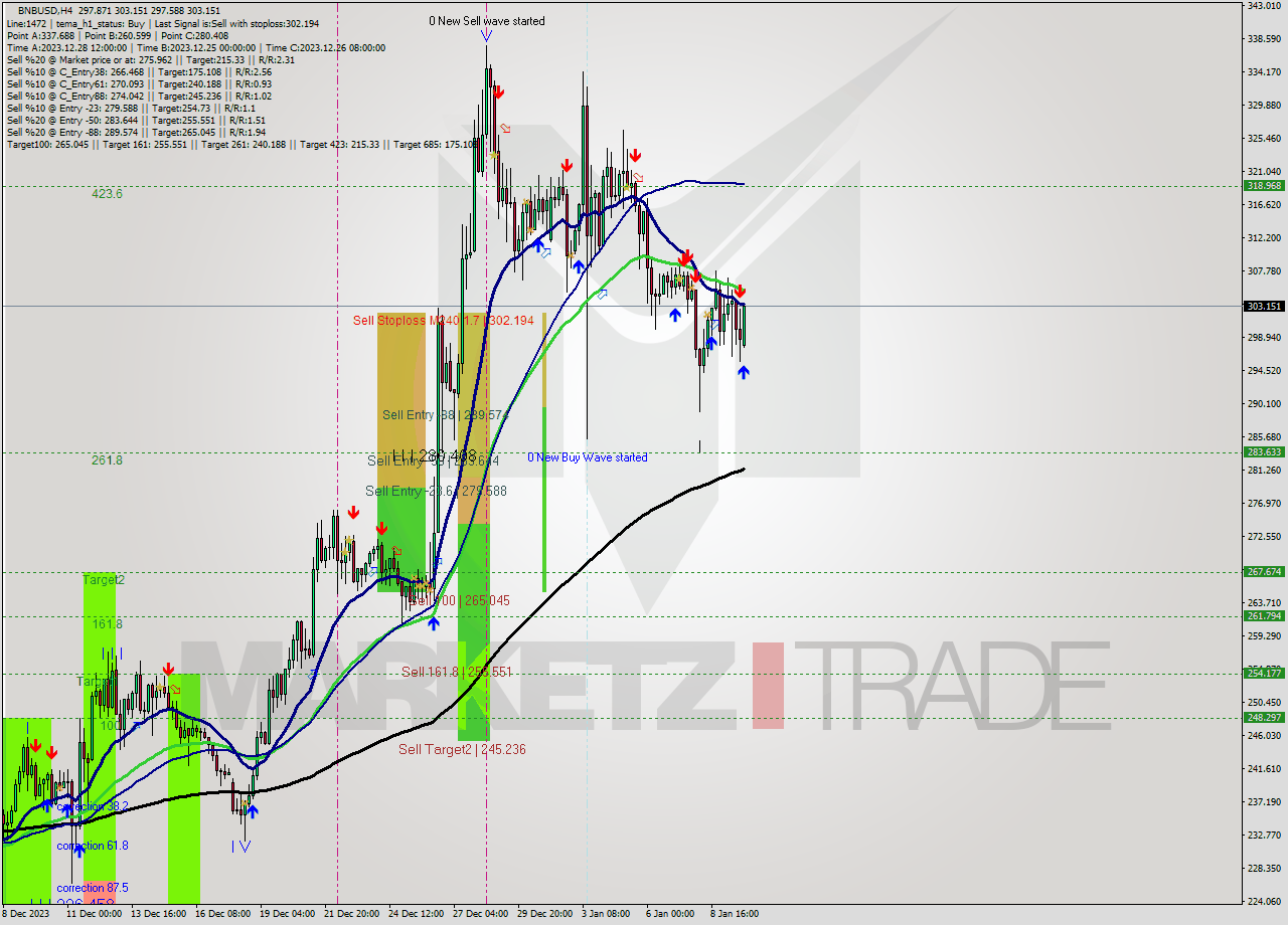 BNBUSD MultiTimeframe analysis at date 2024.01.10 02:36