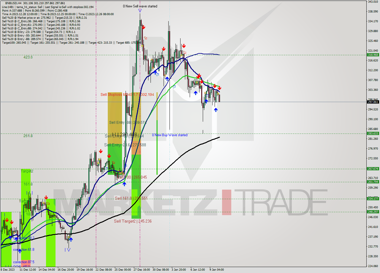 BNBUSD MultiTimeframe analysis at date 2024.01.10 14:23