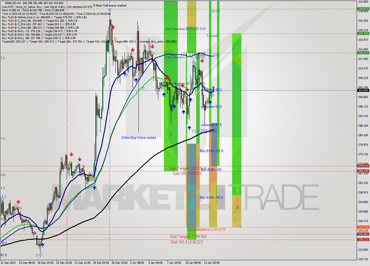 BNBUSD MultiTimeframe analysis at date 2024.01.10 22:12