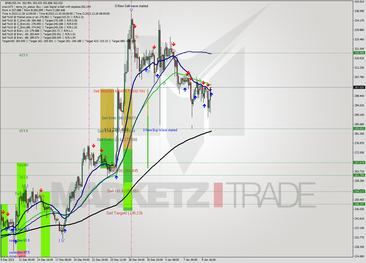 BNBUSD MultiTimeframe analysis at date 2024.01.11 00:00