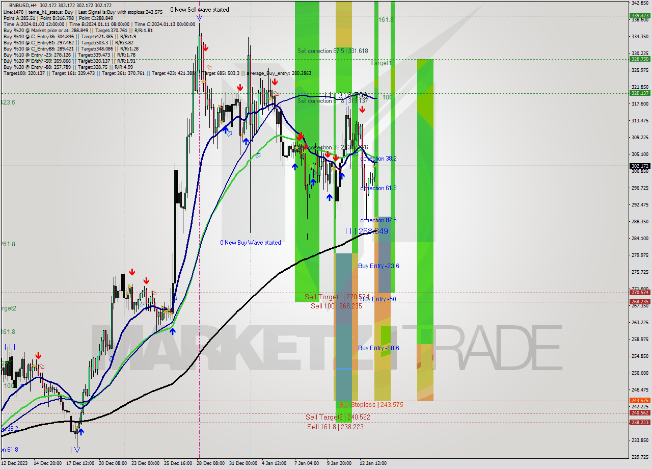 BNBUSD MultiTimeframe analysis at date 2024.01.13 20:00