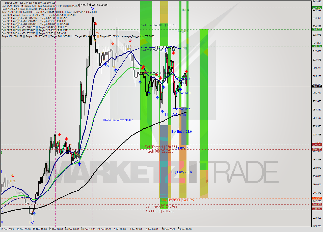 BNBUSD MultiTimeframe analysis at date 2024.01.15 01:53