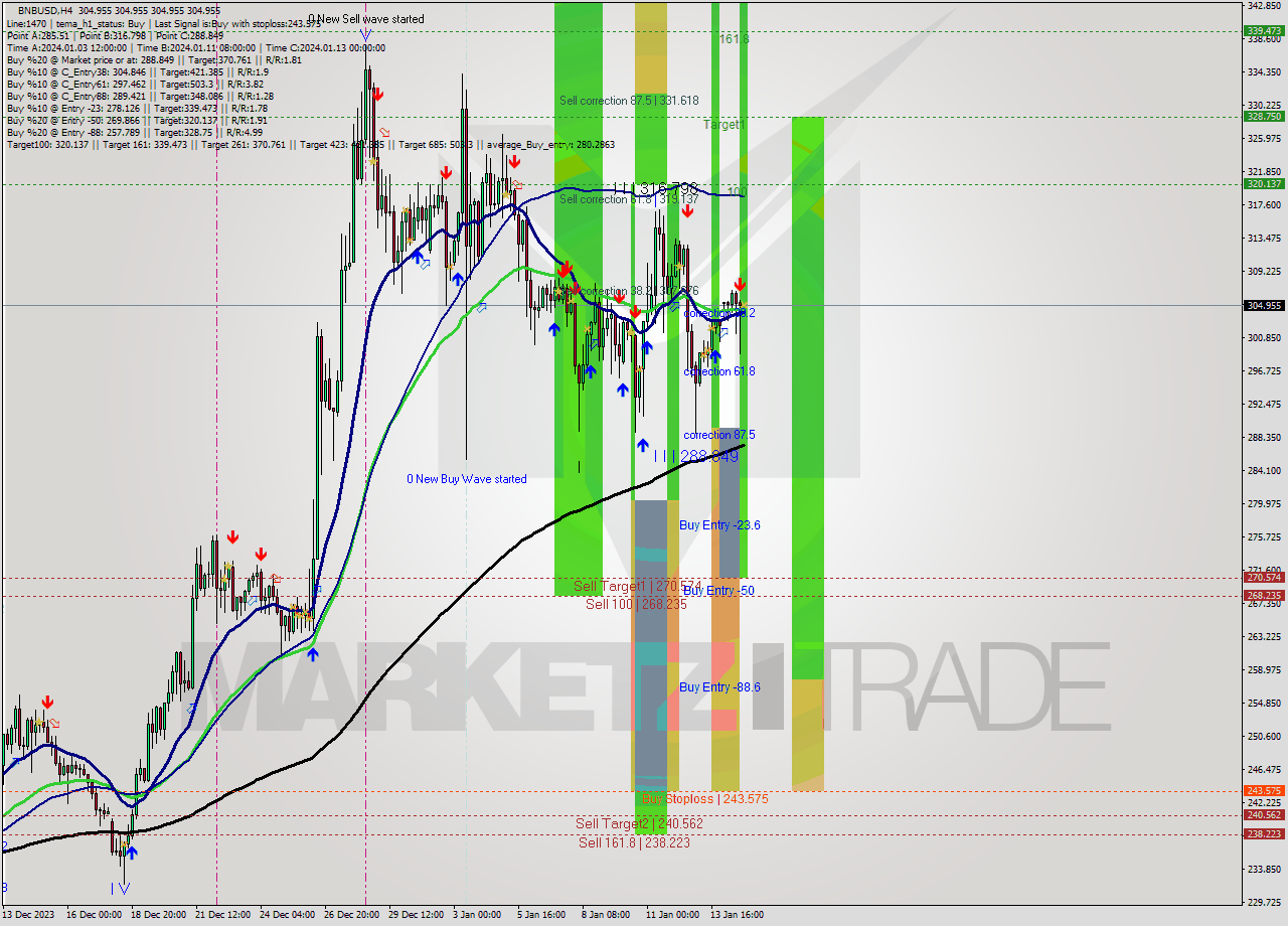 BNBUSD MultiTimeframe analysis at date 2024.01.15 04:00