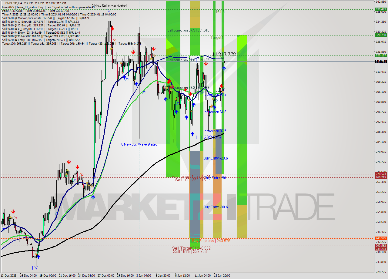 BNBUSD MultiTimeframe analysis at date 2024.01.15 08:01