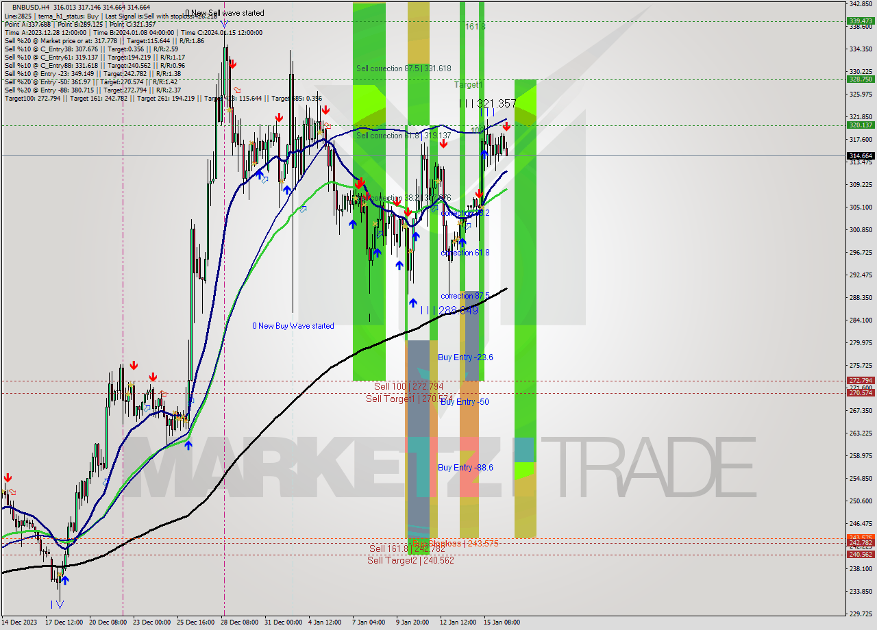 BNBUSD MultiTimeframe analysis at date 2024.01.16 16:37