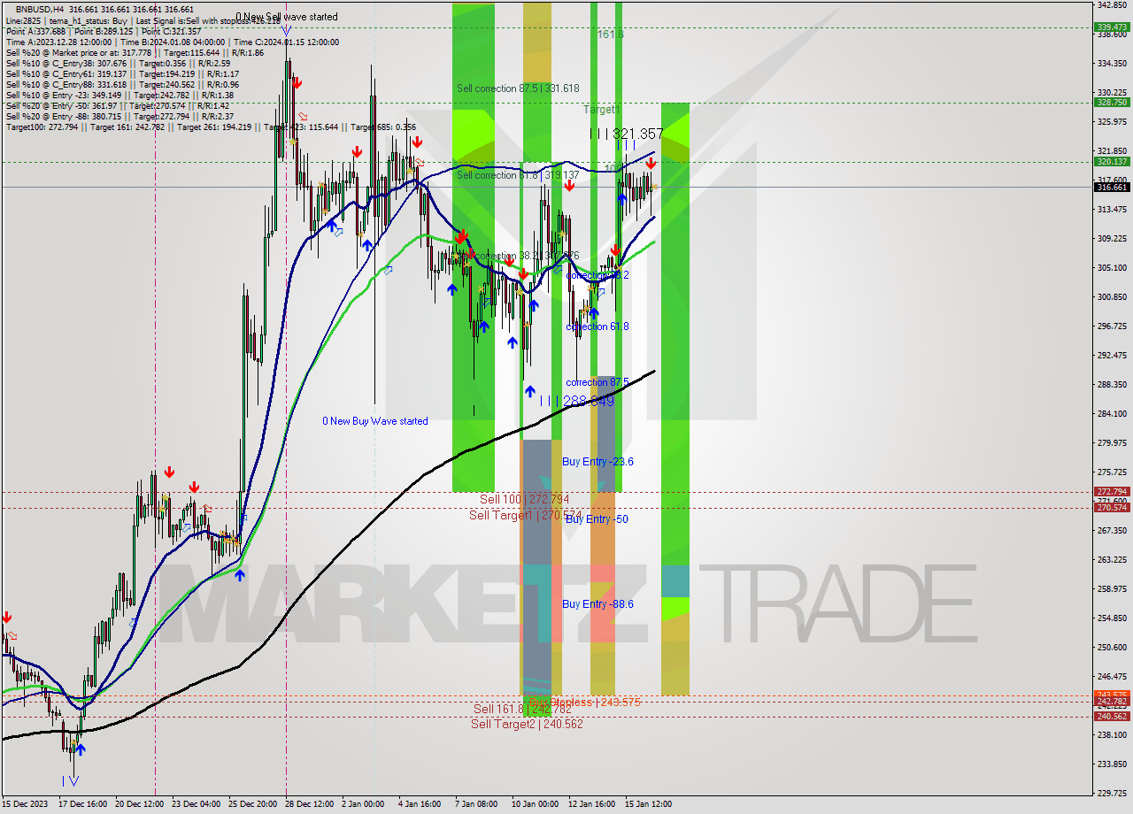 BNBUSD MultiTimeframe analysis at date 2024.01.16 20:00