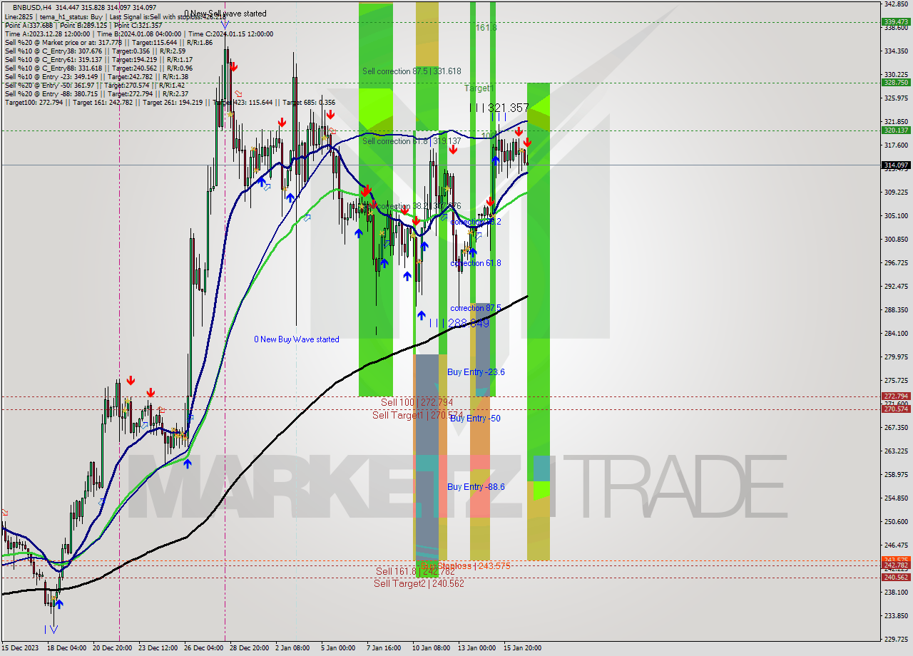 BNBUSD MultiTimeframe analysis at date 2024.01.17 05:47