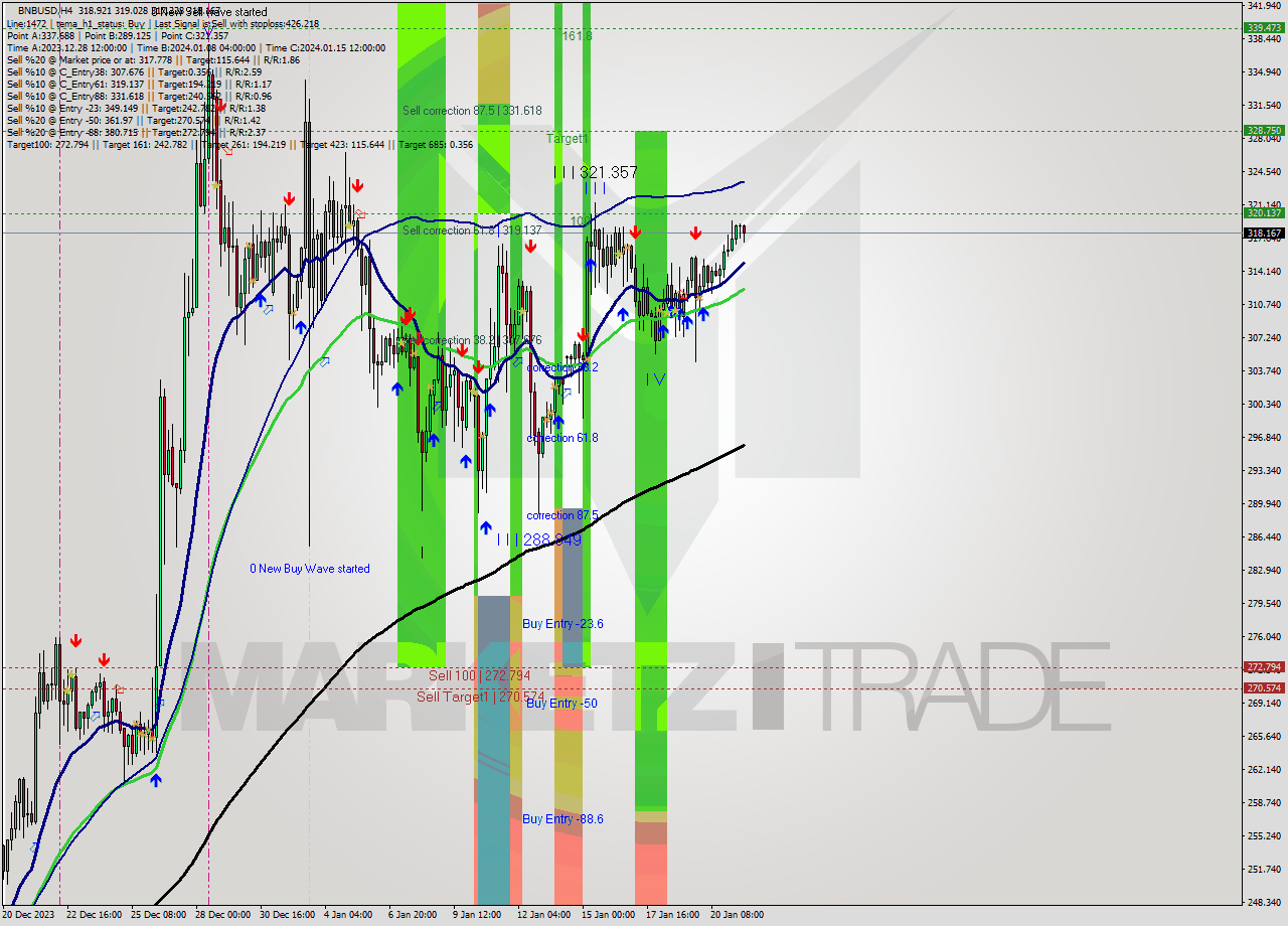 BNBUSD MultiTimeframe analysis at date 2024.01.18 09:00