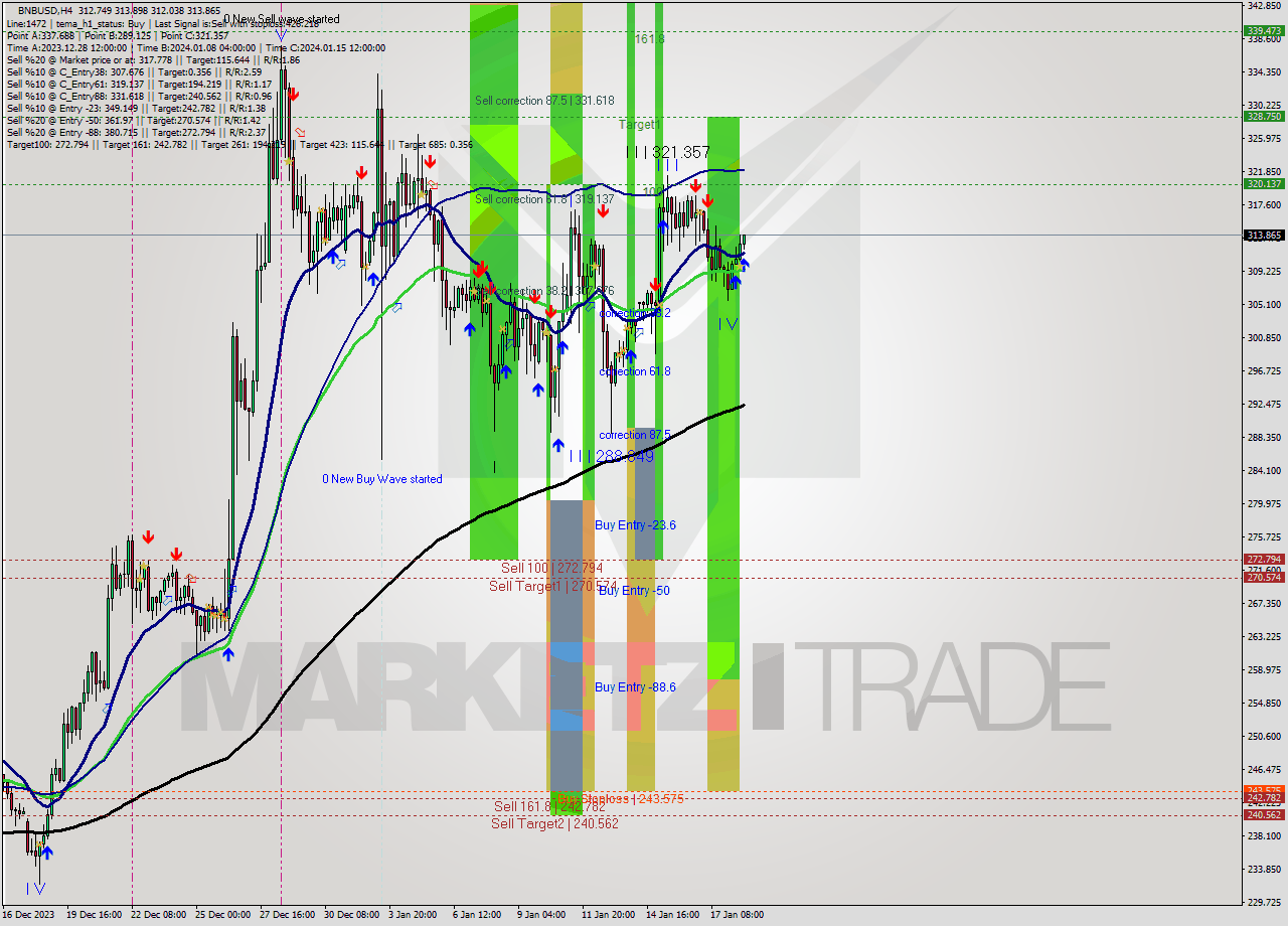 BNBUSD MultiTimeframe analysis at date 2024.01.18 16:19