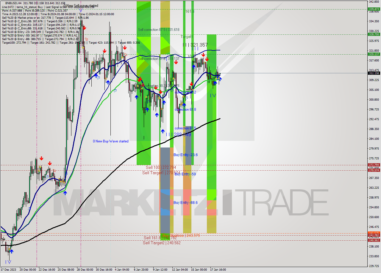 BNBUSD MultiTimeframe analysis at date 2024.01.19 00:03