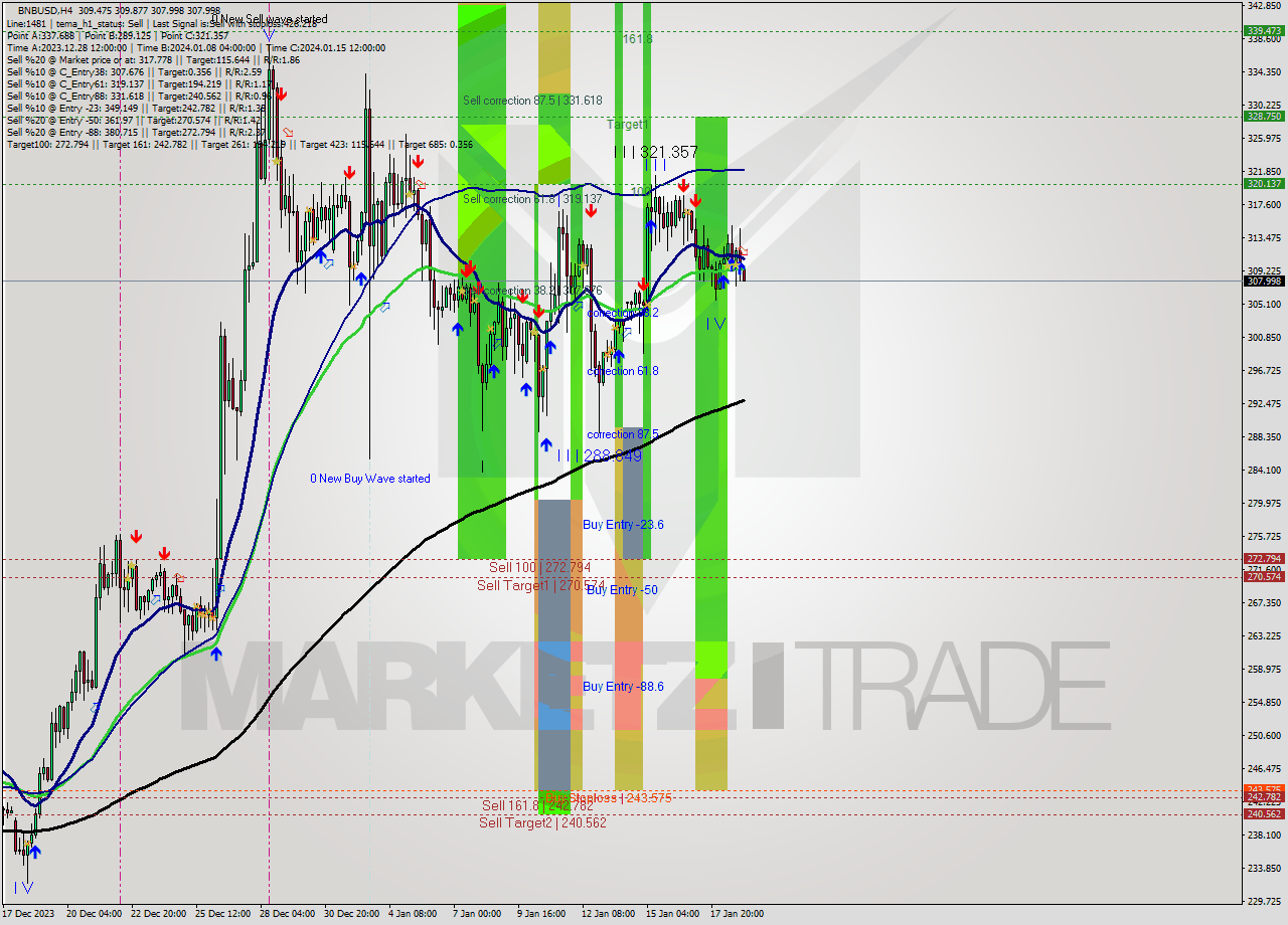 BNBUSD MultiTimeframe analysis at date 2024.01.19 04:43