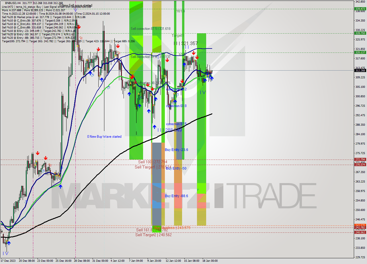 BNBUSD MultiTimeframe analysis at date 2024.01.19 10:30