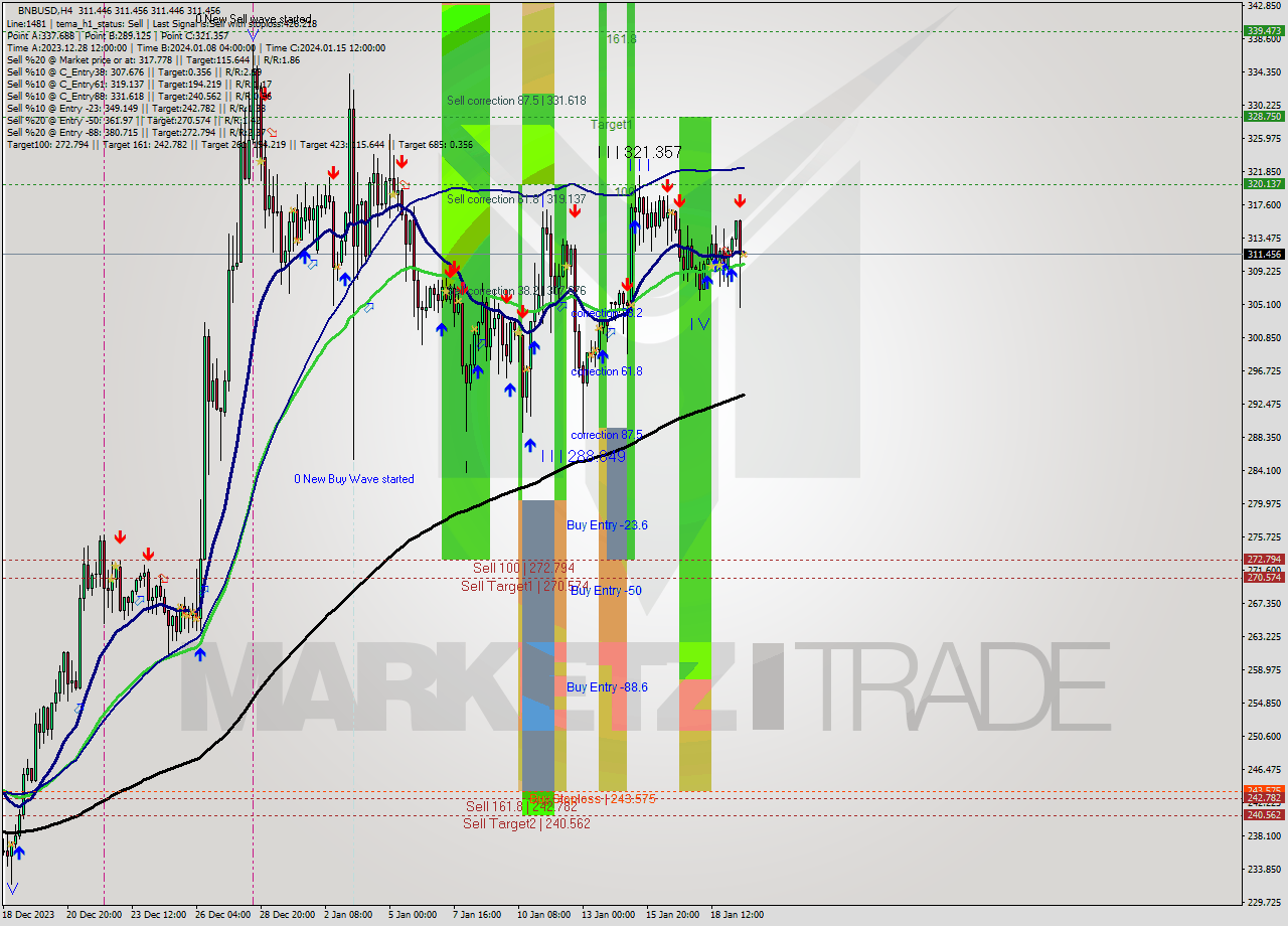 BNBUSD MultiTimeframe analysis at date 2024.01.19 20:00