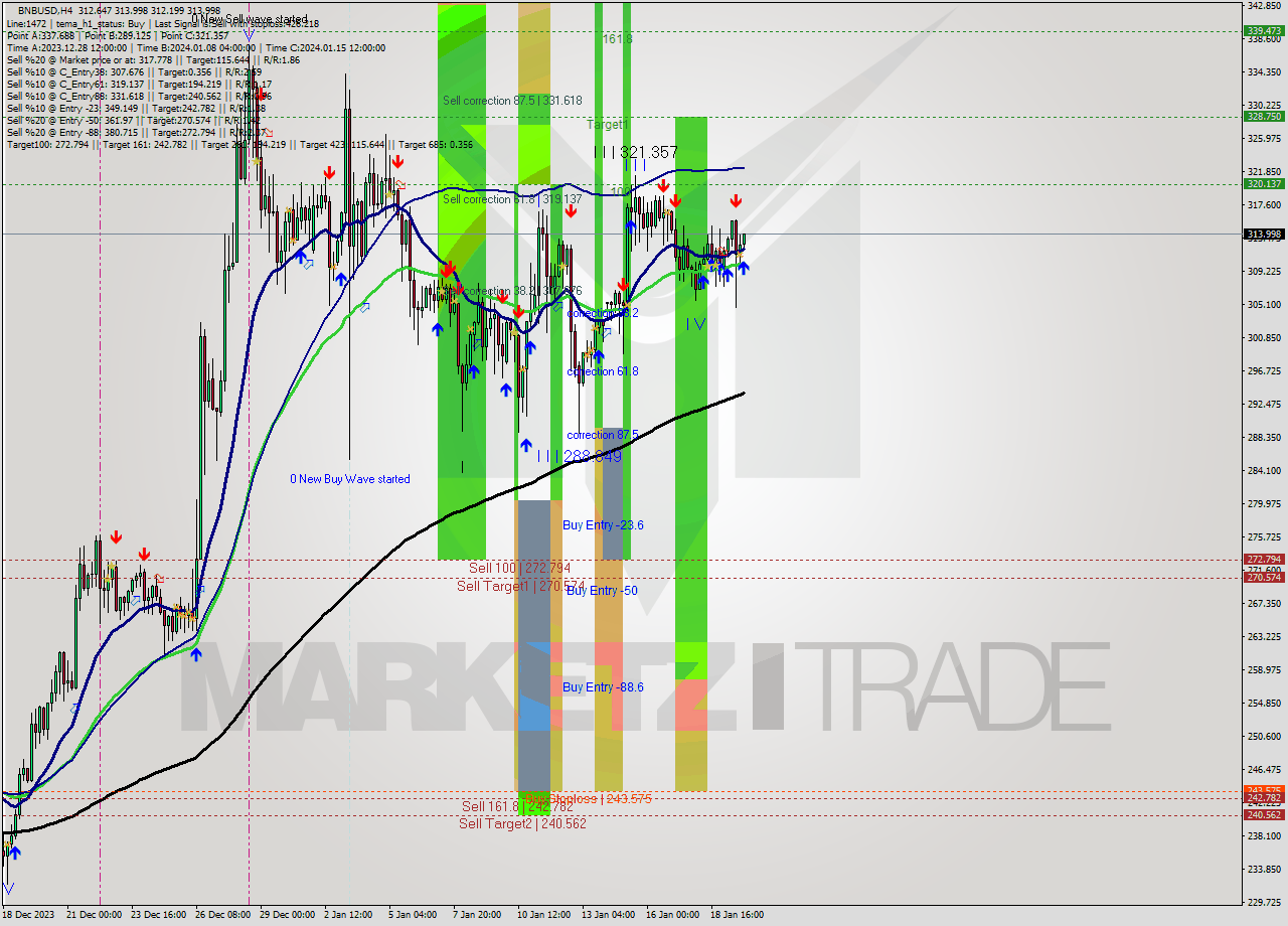 BNBUSD MultiTimeframe analysis at date 2024.01.20 01:40