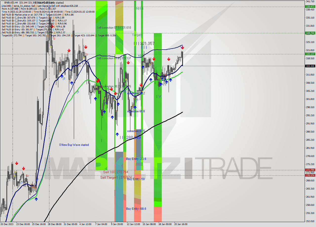 BNBUSD MultiTimeframe analysis at date 2024.01.22 03:22