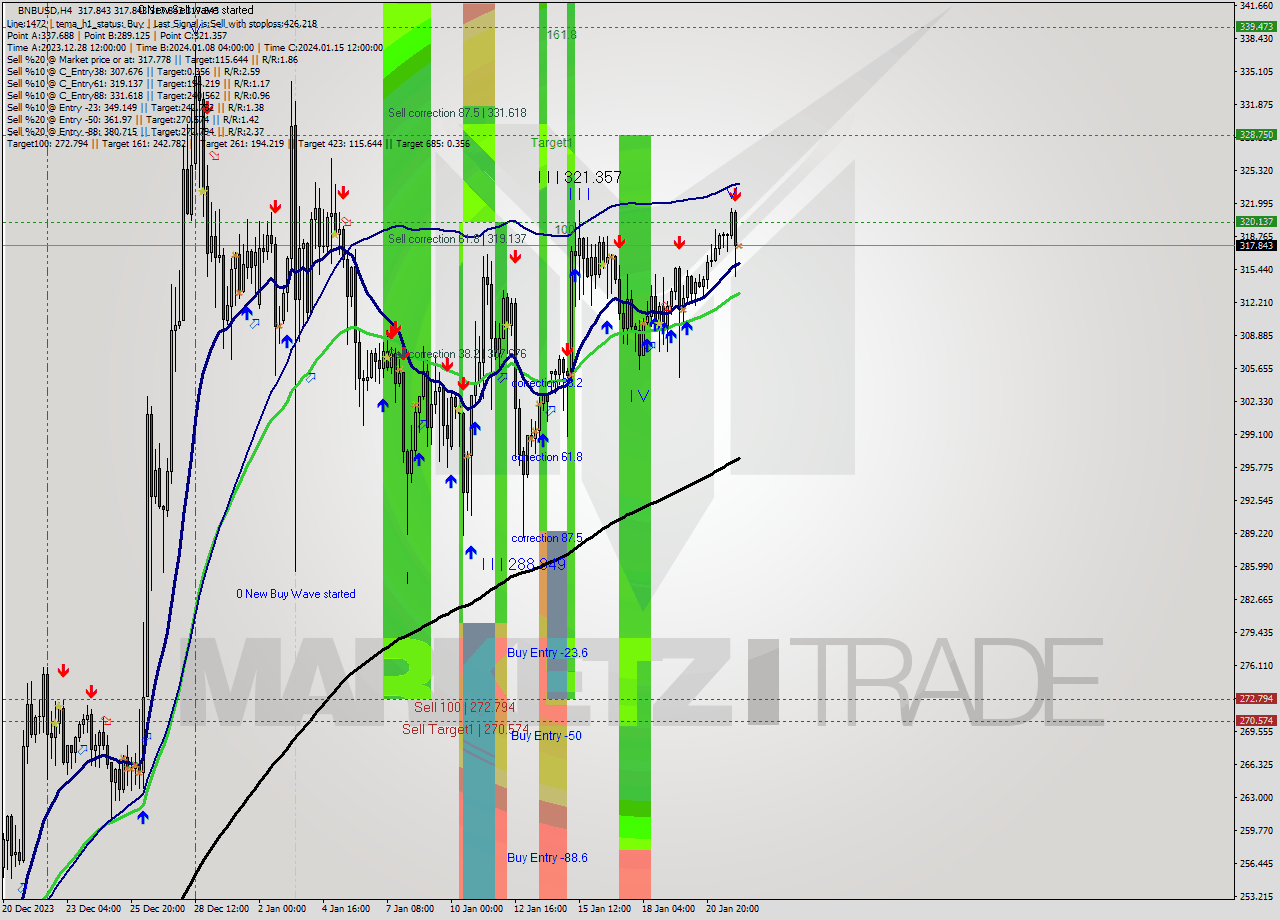 BNBUSD MultiTimeframe analysis at date 2024.01.22 04:00