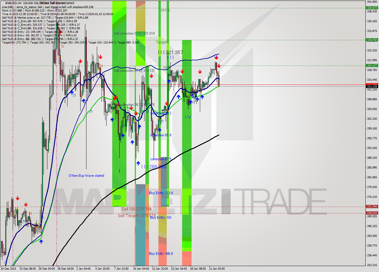 BNBUSD MultiTimeframe analysis at date 2024.01.22 11:48