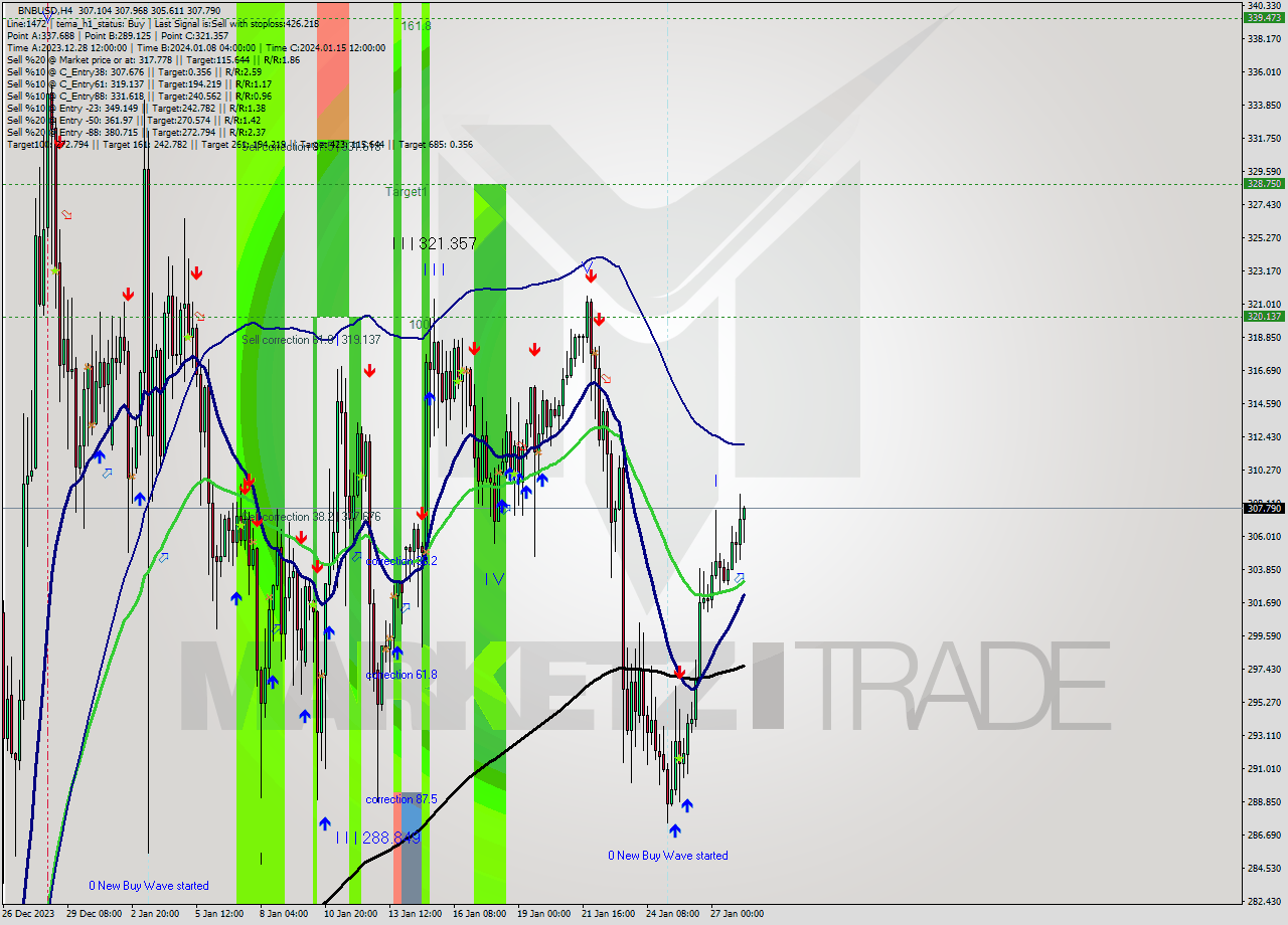 BNBUSD MultiTimeframe analysis at date 2024.01.25 17:55