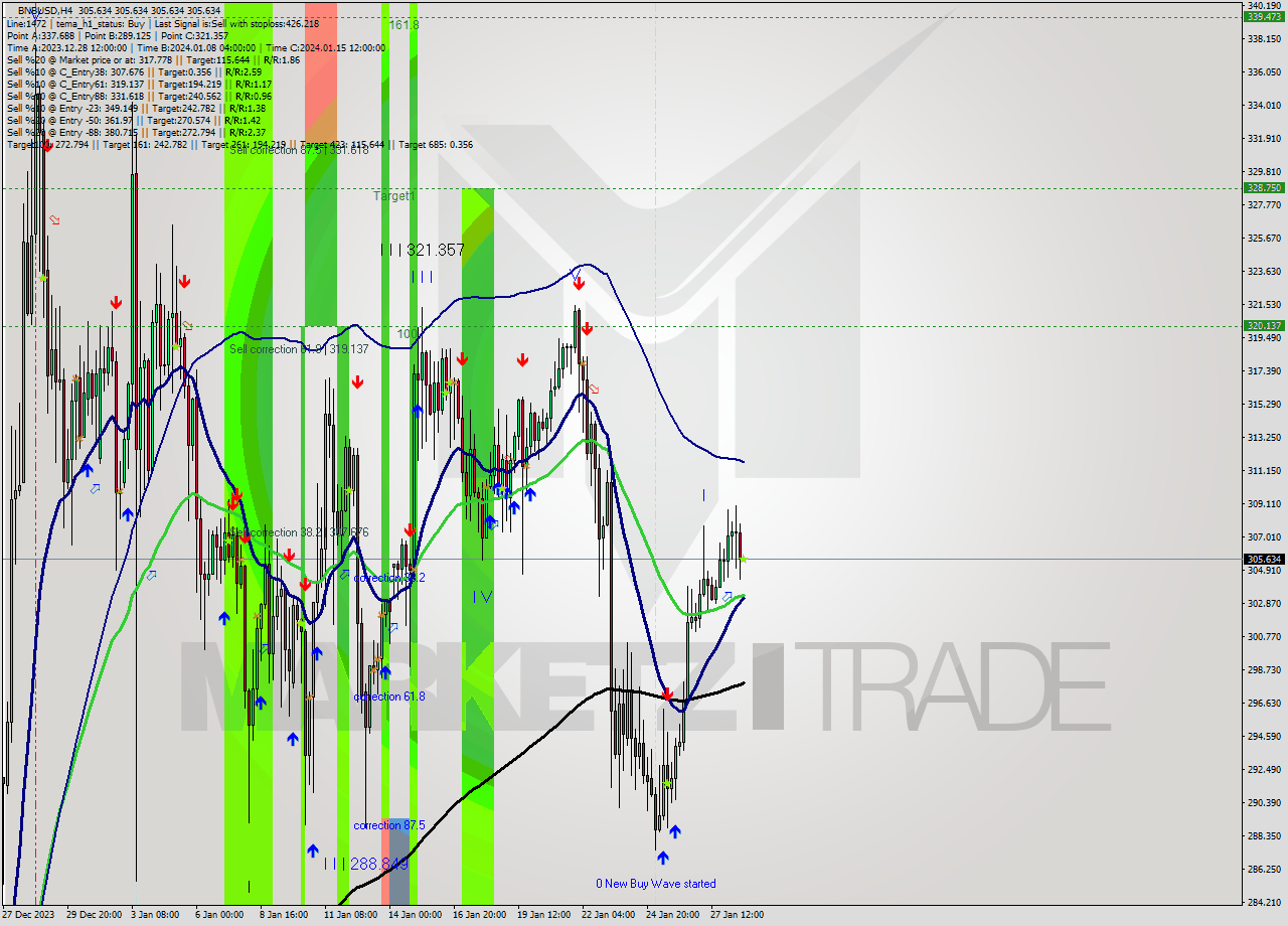 BNBUSD MultiTimeframe analysis at date 2024.01.28 20:00