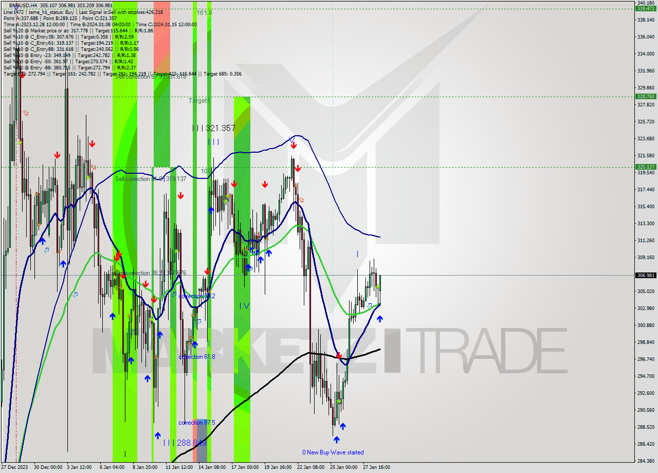 BNBUSD MultiTimeframe analysis at date 2024.01.29 03:27