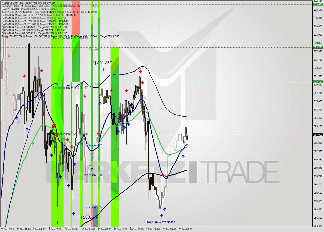 BNBUSD MultiTimeframe analysis at date 2024.01.29 17:46