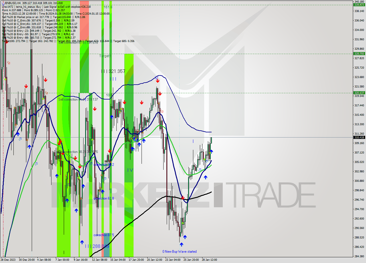 BNBUSD MultiTimeframe analysis at date 2024.01.29 22:50