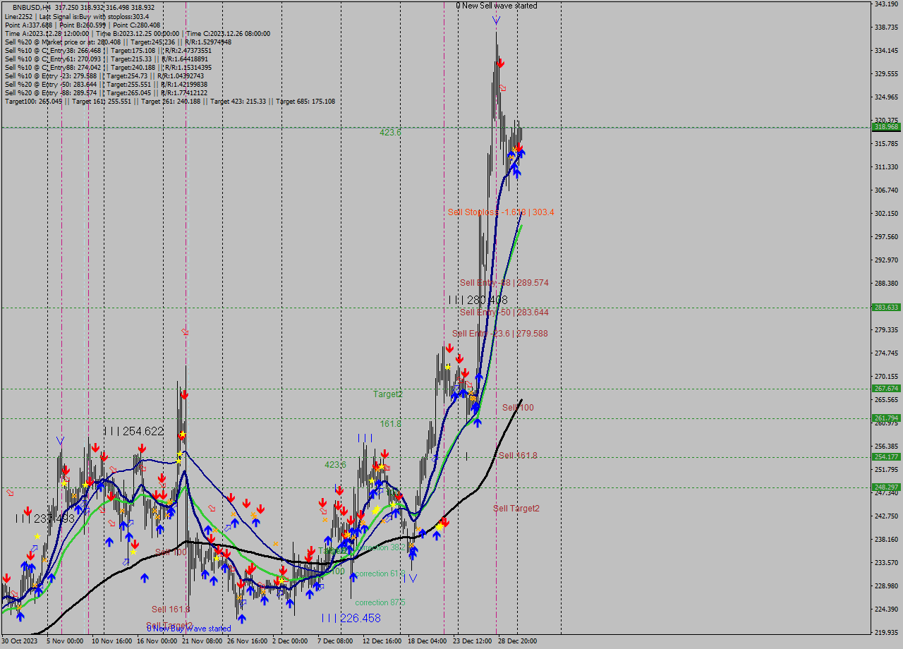 BNBUSD MultiTimeframe analysis at date 2024.01.02 10:21