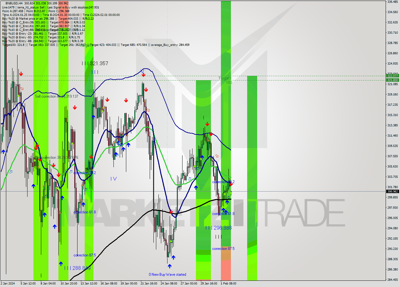 BNBUSD MultiTimeframe analysis at date 2024.01.30 15:02