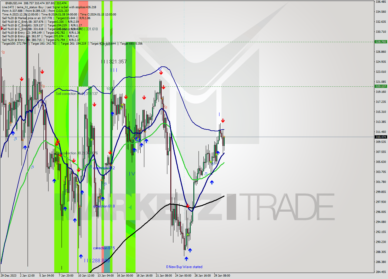 BNBUSD MultiTimeframe analysis at date 2024.01.30 18:38