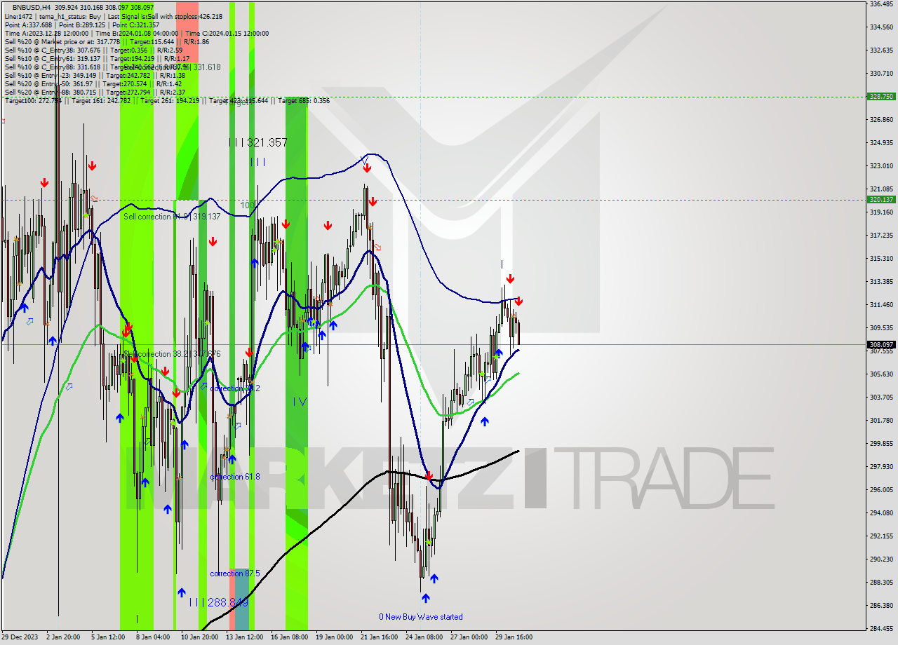 BNBUSD MultiTimeframe analysis at date 2024.01.31 01:27