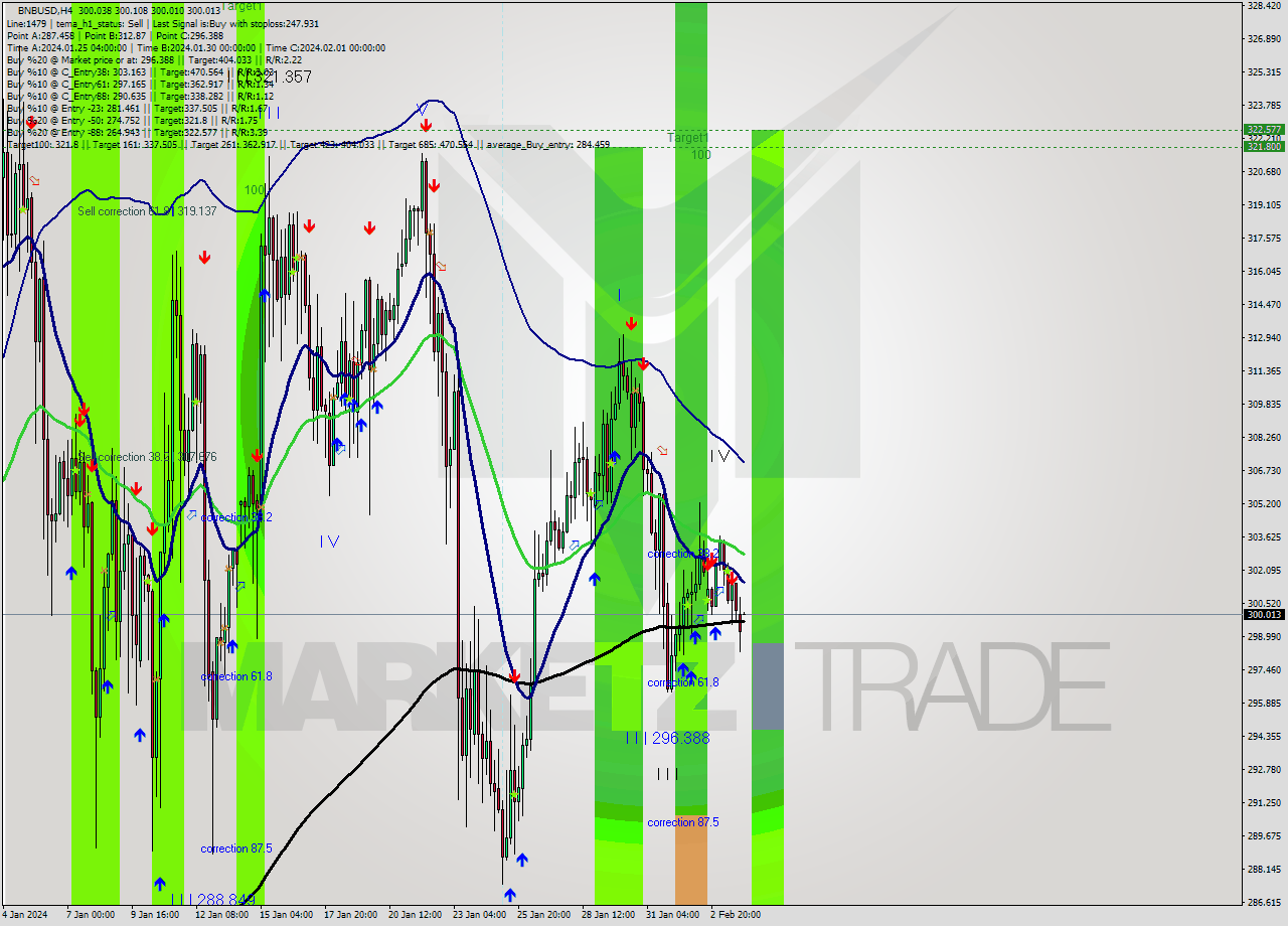 BNBUSD MultiTimeframe analysis at date 2024.01.31 23:25