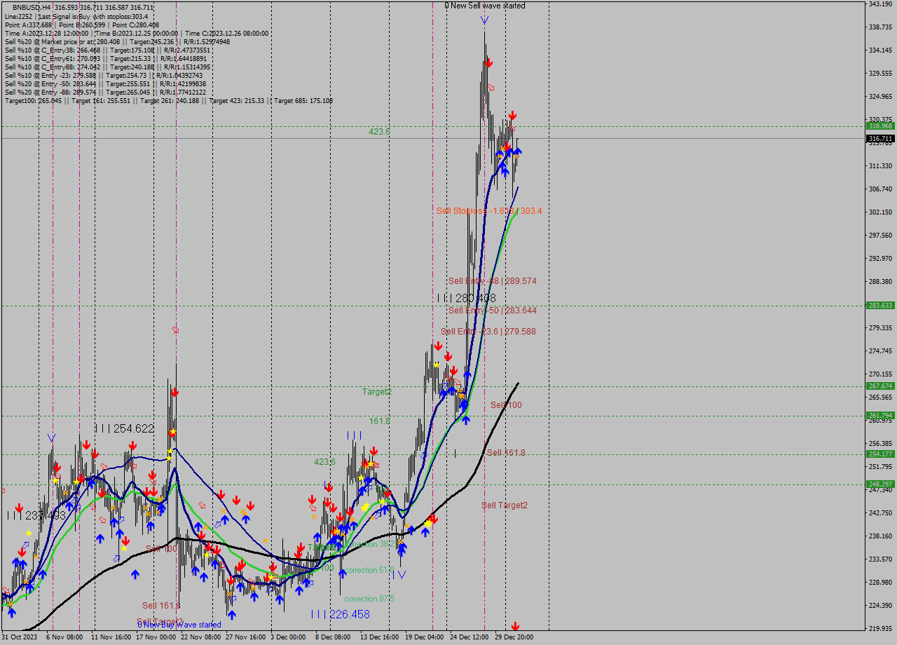 BNBUSD MultiTimeframe analysis at date 2024.01.03 08:00