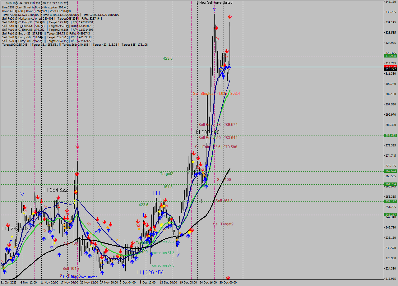 BNBUSD MultiTimeframe analysis at date 2024.01.03 14:01