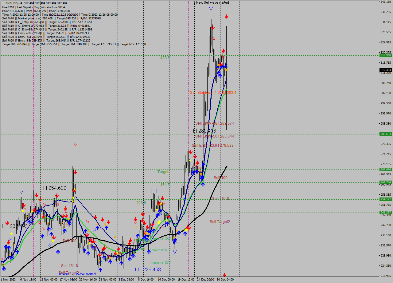 BNBUSD MultiTimeframe analysis at date 2024.01.03 16:00