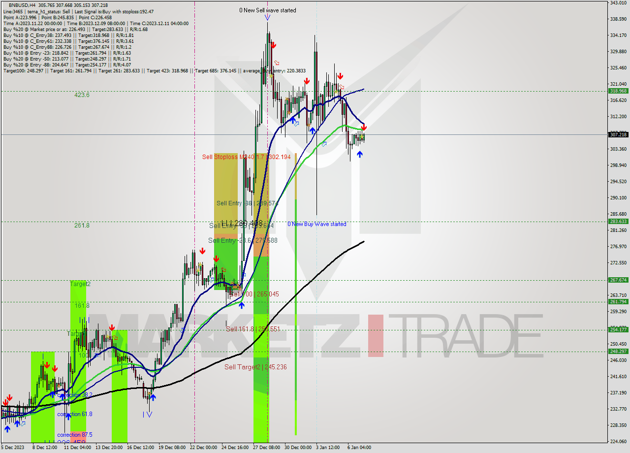 BNBUSD MultiTimeframe analysis at date 2024.01.05 08:50