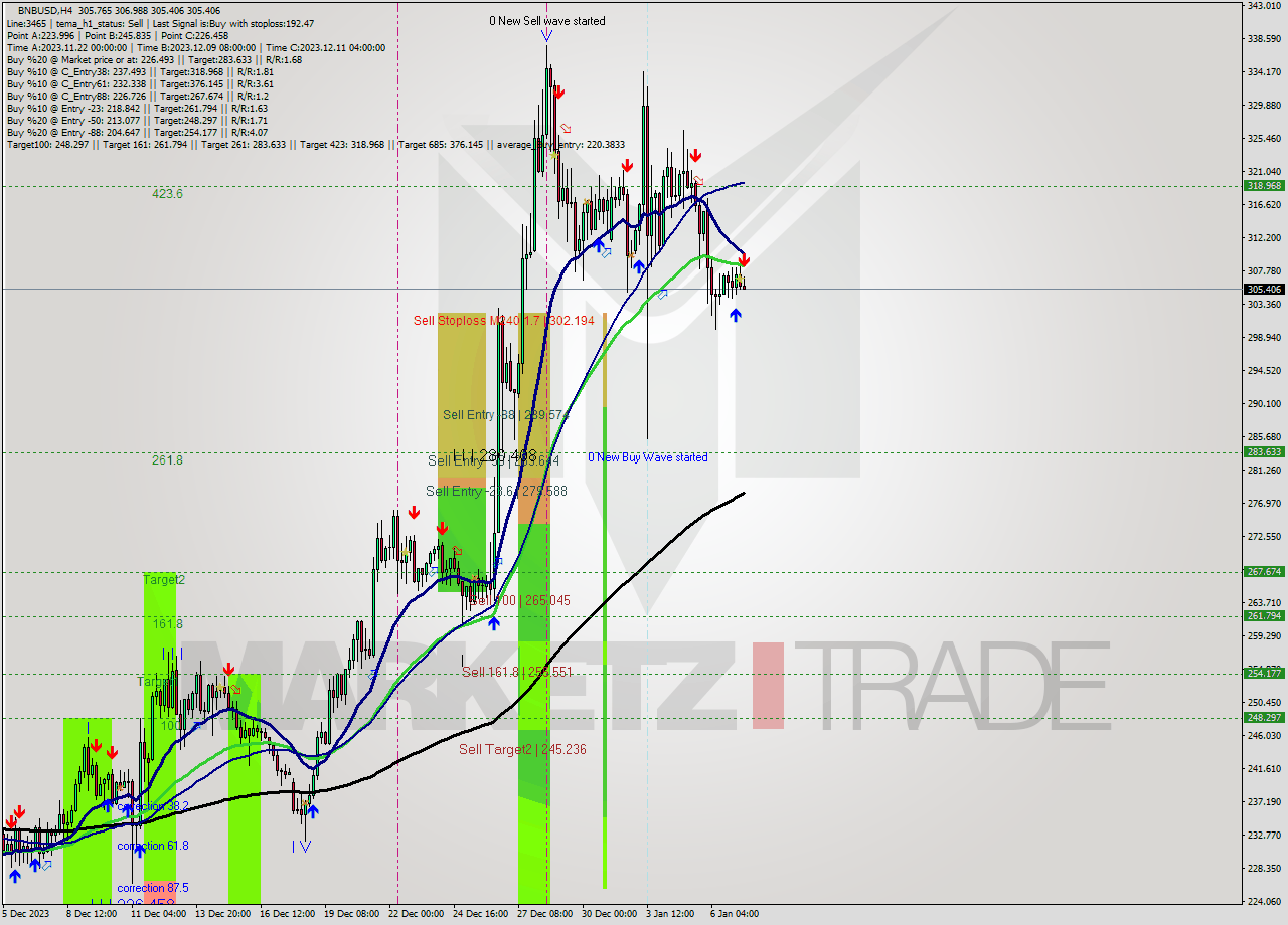 BNBUSD MultiTimeframe analysis at date 2024.01.07 12:47