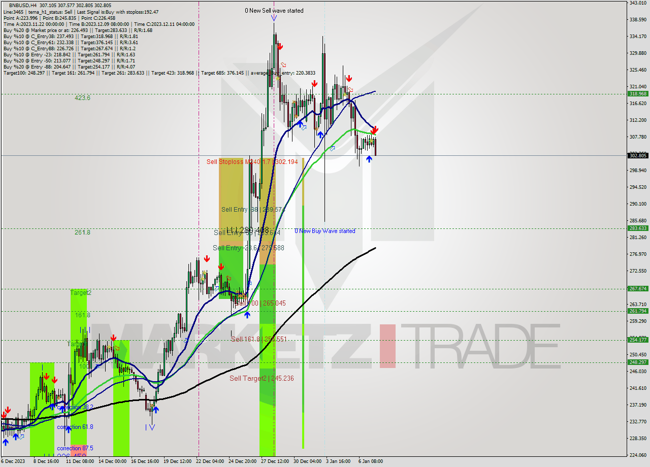 BNBUSD MultiTimeframe analysis at date 2024.01.07 18:49