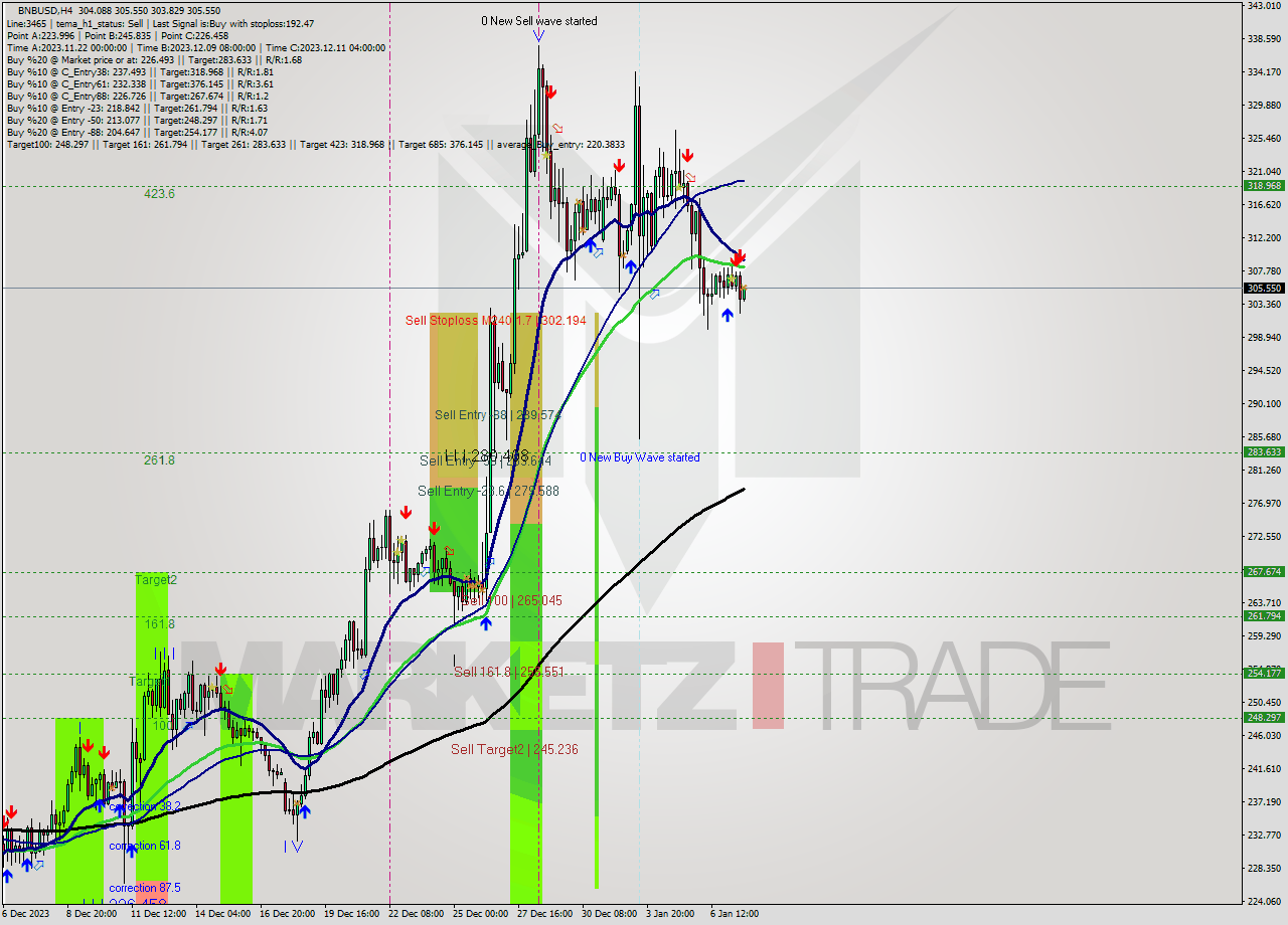 BNBUSD MultiTimeframe analysis at date 2024.01.07 20:33