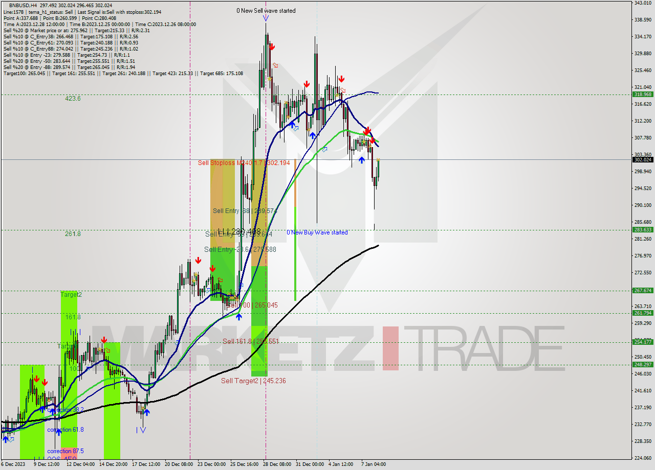 BNBUSD MultiTimeframe analysis at date 2024.01.08 15:32