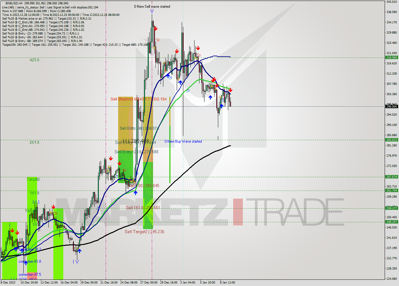 BNBUSD MultiTimeframe analysis at date 2024.01.09 21:46