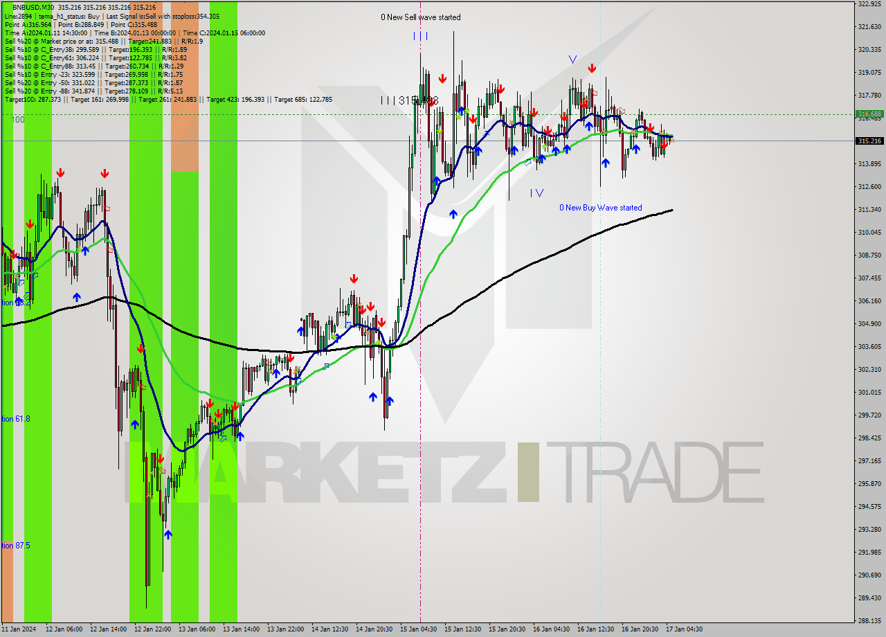 BNBUSD M30 Signal