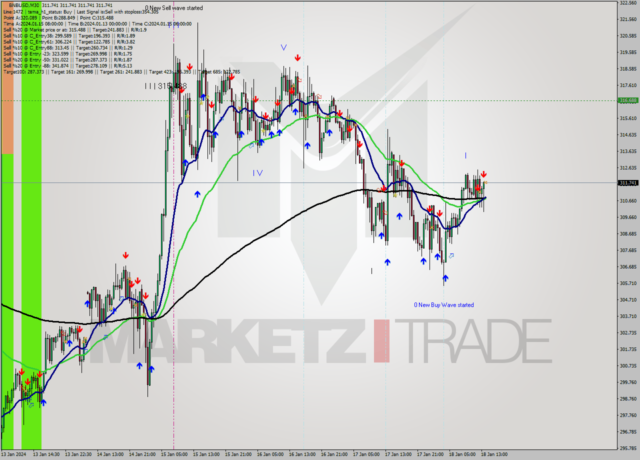 BNBUSD M30 Signal